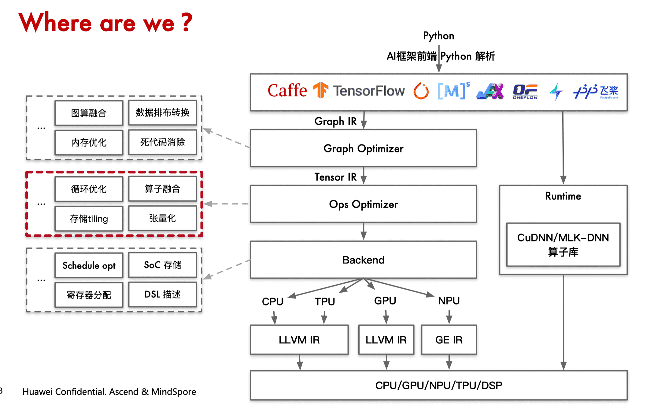 课程笔记：AI 编译器后端优化| 编译器- Zhongtian's Technical Notes