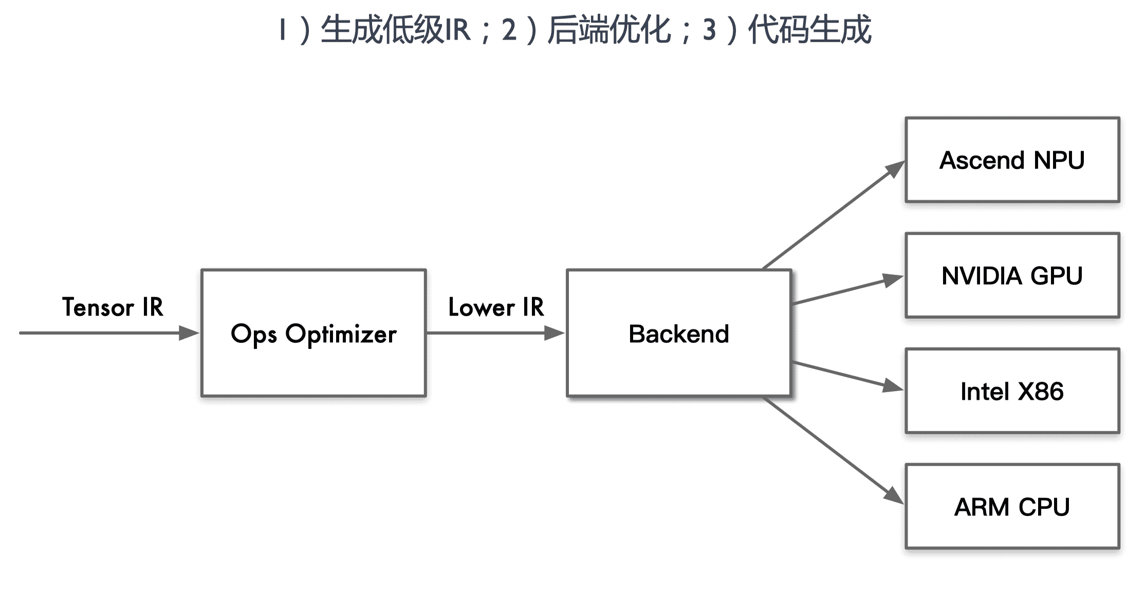 课程笔记：AI 编译器后端优化| 编译器- Zhongtian's Technical Notes